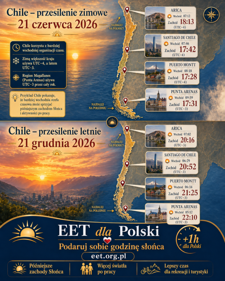 Grafika promująca kampanię zmiany strefy czasowej Polski na EET/EEST. Przedstawia mapę Chile i wschody i zachody Słońca w kilku lokalizacjach w dniach przesileń.