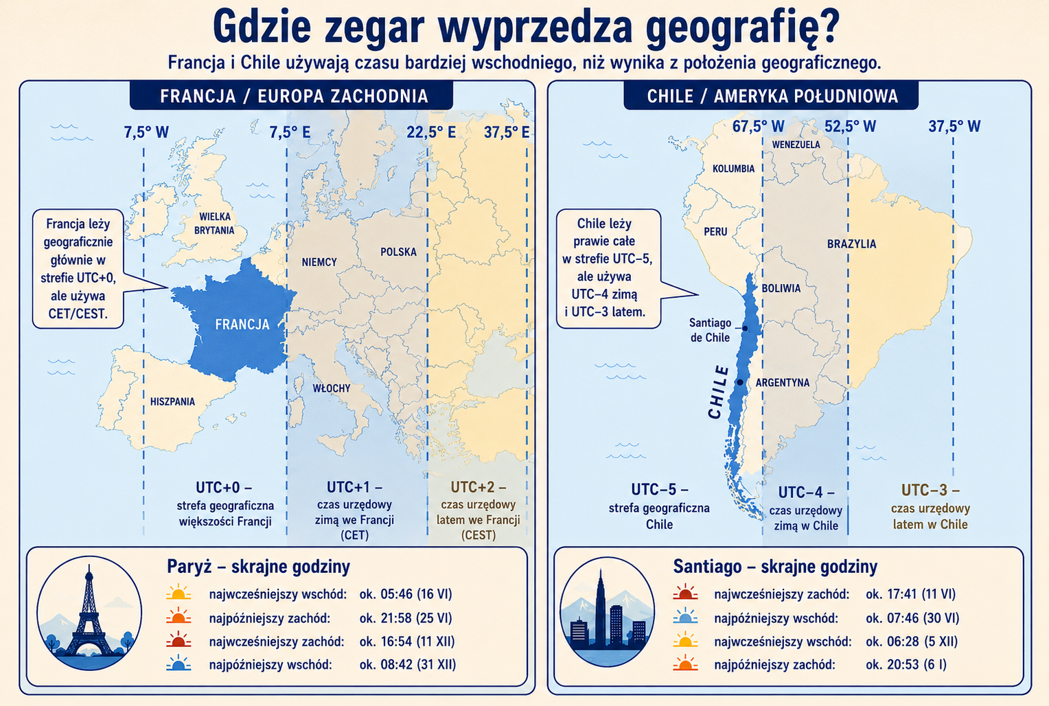 Infografika pokazująca, że Francja i Chile używają czasu urzędowego bardziej wschodniego niż wynikałoby z ich położenia geograficznego.