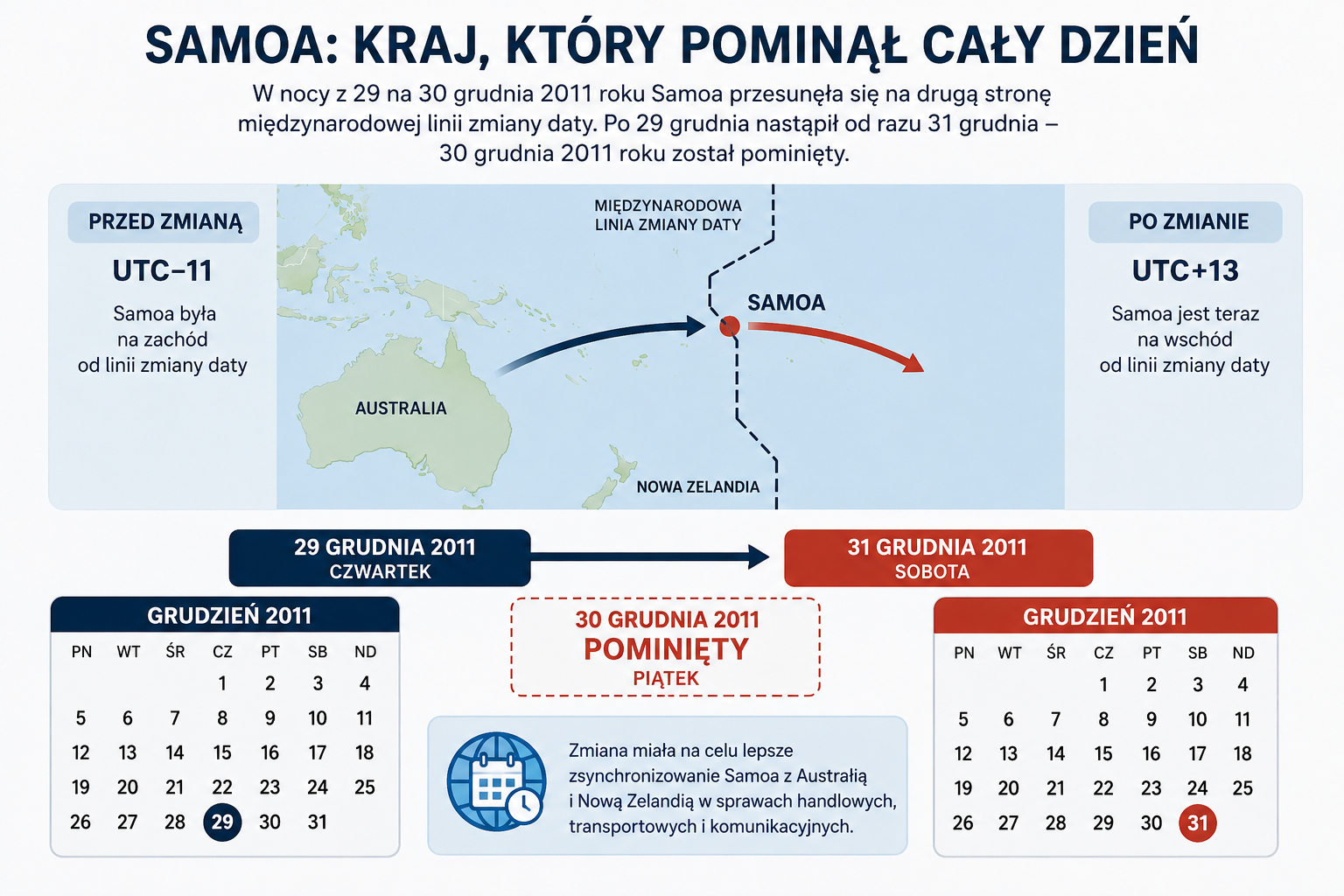Samoa jako przykład spektakularnej zmiany położenia względem międzynarodowej linii zmiany daty